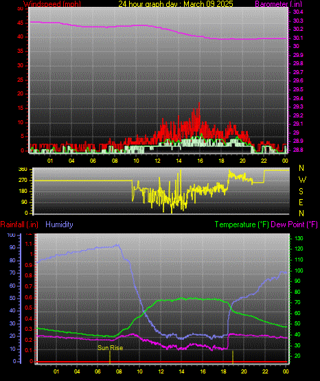 24 Hour Graph for Day 09
