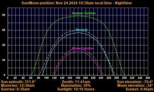 Sun/Moon sky position graph