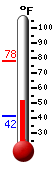 Currently: 54.5°F, Max: 63.7°F, Min: 43.5°F