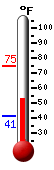 Currently: 58.3°F, Max: 58.3°F, Min: 41.4°F